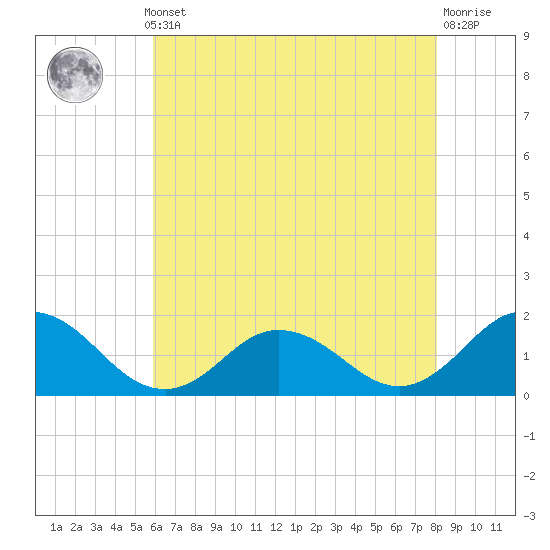 Tide chart for Harborton, Pungoteague Creek on 2025/05/12