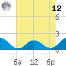 Tide chart for Harborton, Pungoteague Creek, Virginia on 2025/05/12