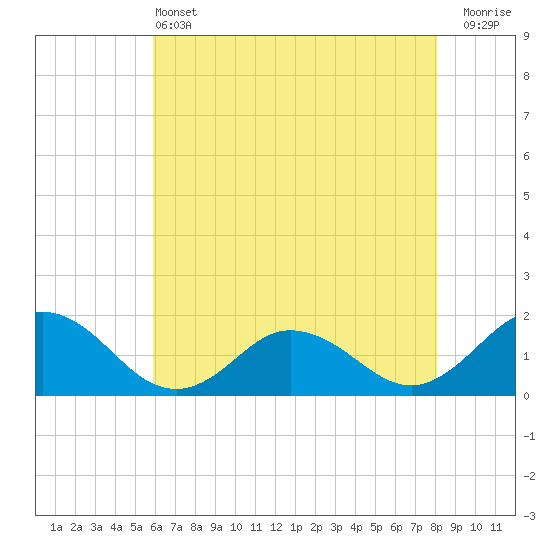 Tide chart for Harborton, Pungoteague Creek on 2025/05/13