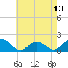 Tide chart for Harborton, Pungoteague Creek, Virginia on 2025/05/13
