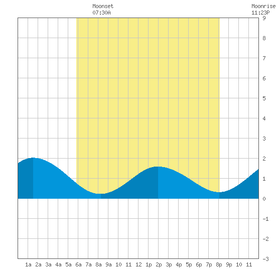 Tide chart for Harborton, Pungoteague Creek on 2025/05/15