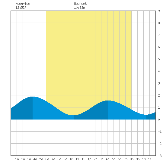 Tide chart for Harborton, Pungoteague Creek on 2025/05/18