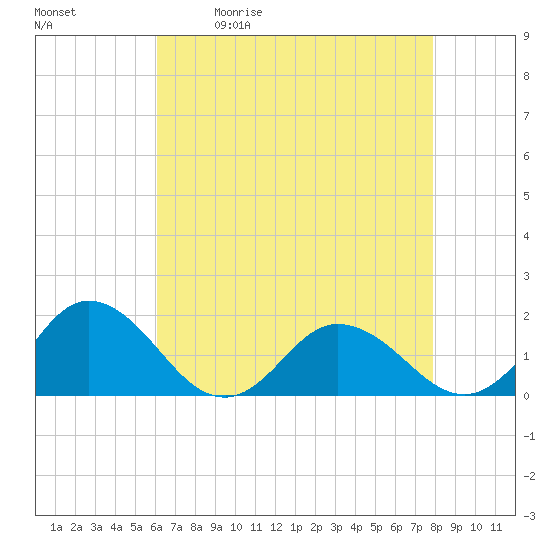 Tide chart for Harborton, Pungoteague Creek on 2025/05/01