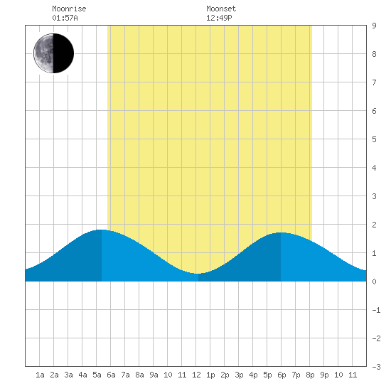 Tide chart for Harborton, Pungoteague Creek on 2025/05/20