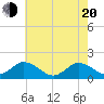 Tide chart for Harborton, Pungoteague Creek, Virginia on 2025/05/20