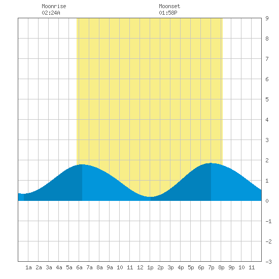 Tide chart for Harborton, Pungoteague Creek on 2025/05/21
