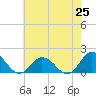 Tide chart for Harborton, Pungoteague Creek, Virginia on 2025/05/25