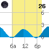 Tide chart for Harborton, Pungoteague Creek, Virginia on 2025/05/26