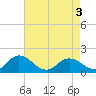 Tide chart for Harborton, Pungoteague Creek, Virginia on 2025/05/3