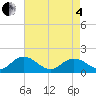 Tide chart for Harborton, Pungoteague Creek, Virginia on 2025/05/4