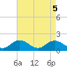 Tide chart for Harborton, Pungoteague Creek, Virginia on 2025/05/5
