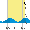 Tide chart for Harborton, Pungoteague Creek, Virginia on 2025/05/6