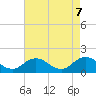 Tide chart for Harborton, Pungoteague Creek, Virginia on 2025/05/7