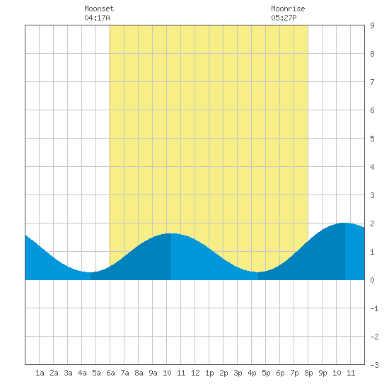 Tide chart for Harborton, Pungoteague Creek on 2025/05/09