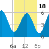 Tide chart for Daufuskie Island, Hargray Pier, New River, South Carolina on 2021/02/18