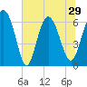 Tide chart for Daufuskie Island, Hargray Pier, New River, South Carolina on 2021/06/29