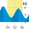 Tide chart for Daufuskie Island, Hargray Pier, New River, South Carolina on 2022/03/11
