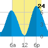 Tide chart for Daufuskie Island, Hargray Pier, New River, South Carolina on 2022/06/24