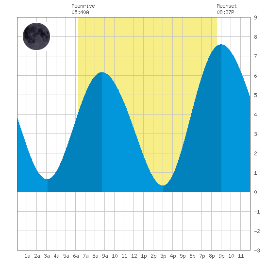 Tide Chart for 2022/06/28