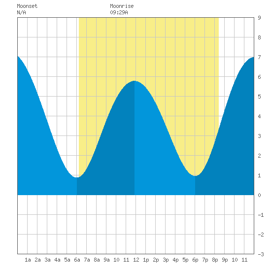 Tide Chart for 2022/06/3