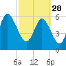 Tide chart for Daufuskie Island, Hargray Pier, New River, South Carolina on 2023/02/28