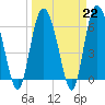 Tide chart for Daufuskie Island, Hargray Pier, New River, South Carolina on 2023/03/22