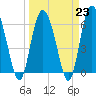 Tide chart for Daufuskie Island, Hargray Pier, New River, South Carolina on 2023/03/23