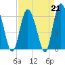 Tide chart for Daufuskie Island, Hargray Pier, New River, South Carolina on 2023/04/21