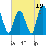 Tide chart for Daufuskie Island, Hargray Pier, New River, South Carolina on 2023/06/19
