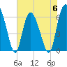 Tide chart for Daufuskie Island, Hargray Pier, New River, South Carolina on 2023/06/6