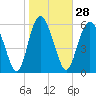 Tide chart for Daufuskie Island, Hargray Pier, New River, South Carolina on 2024/01/28