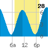 Tide chart for Daufuskie Island, Hargray Pier, New River, South Carolina on 2024/03/28