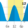Tide chart for Daufuskie Island, Hargray Pier, New River, South Carolina on 2024/04/12