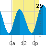 Tide chart for Daufuskie Island, Hargray Pier, New River, South Carolina on 2024/04/25