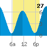 Tide chart for Daufuskie Island, Hargray Pier, New River, South Carolina on 2024/04/27