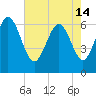 Tide chart for Daufuskie Island, Hargray Pier, South Carolina on 2024/05/14