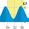 Tide chart for Daufuskie Island, Hargray Pier, South Carolina on 2024/05/17