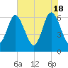 Tide chart for Daufuskie Island, Hargray Pier, South Carolina on 2024/05/18
