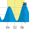 Tide chart for Daufuskie Island, Hargray Pier, New River, South Carolina on 2024/05/21