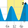 Tide chart for Daufuskie Island, Hargray Pier, New River, South Carolina on 2024/05/24