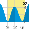 Tide chart for Daufuskie Island, Hargray Pier, New River, South Carolina on 2024/05/27