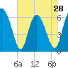 Tide chart for Daufuskie Island, Hargray Pier, New River, South Carolina on 2024/05/28