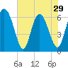 Tide chart for Daufuskie Island, Hargray Pier, New River, South Carolina on 2024/05/29