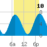 Tide chart for Daufuskie Island, Hargray Pier, South Carolina on 2025/04/10