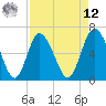 Tide chart for Daufuskie Island, Hargray Pier, South Carolina on 2025/04/12