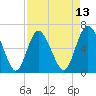 Tide chart for Daufuskie Island, Hargray Pier, South Carolina on 2025/04/13