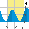 Tide chart for Daufuskie Island, Hargray Pier, South Carolina on 2025/04/14