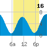 Tide chart for Daufuskie Island, Hargray Pier, South Carolina on 2025/04/16