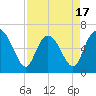 Tide chart for Daufuskie Island, Hargray Pier, South Carolina on 2025/04/17