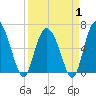 Tide chart for Daufuskie Island, Hargray Pier, South Carolina on 2025/04/1